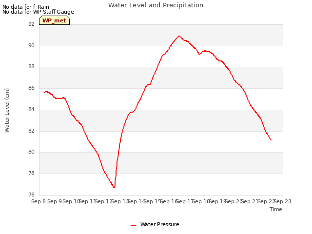 plot of Water Level and Precipitation