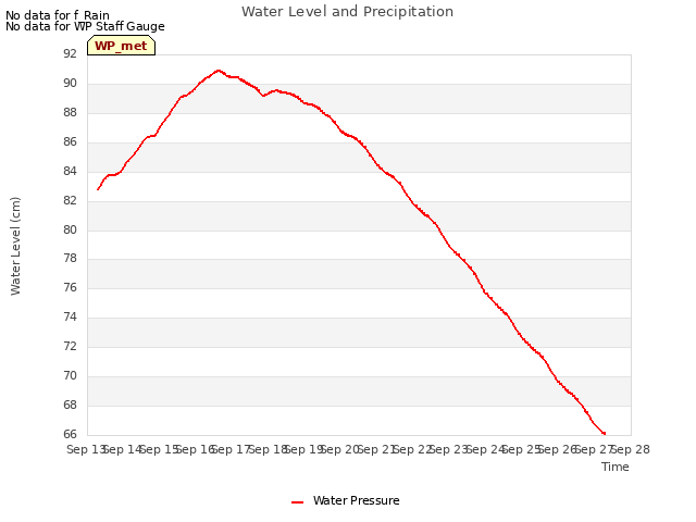 plot of Water Level and Precipitation