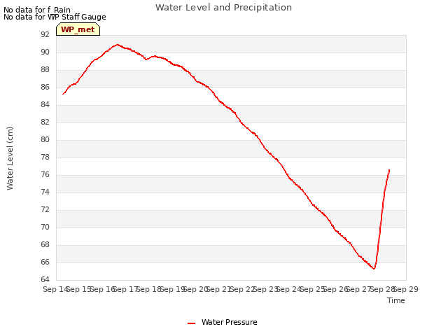 plot of Water Level and Precipitation