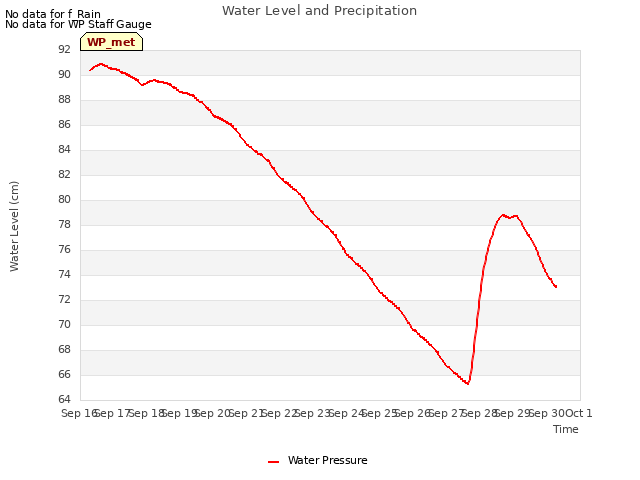 plot of Water Level and Precipitation