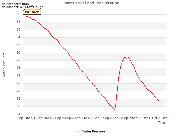 plot of Water Level and Precipitation