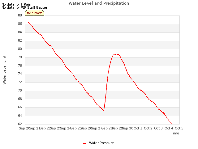 plot of Water Level and Precipitation