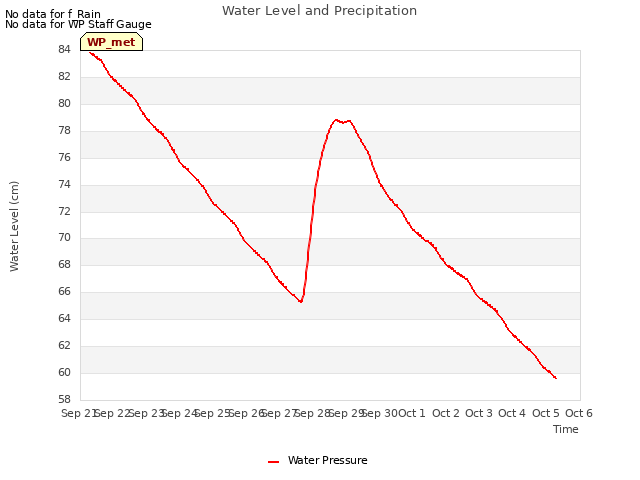 plot of Water Level and Precipitation