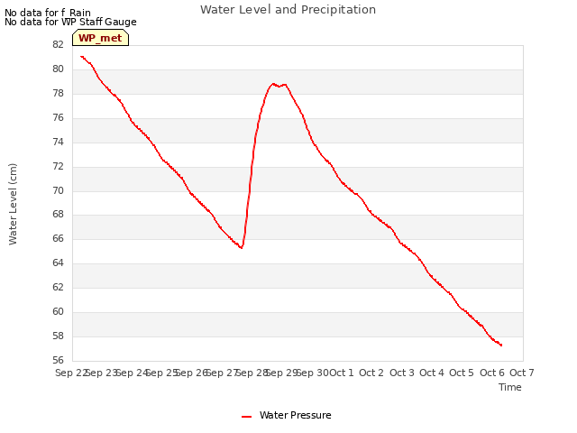 plot of Water Level and Precipitation