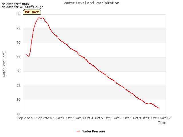 plot of Water Level and Precipitation