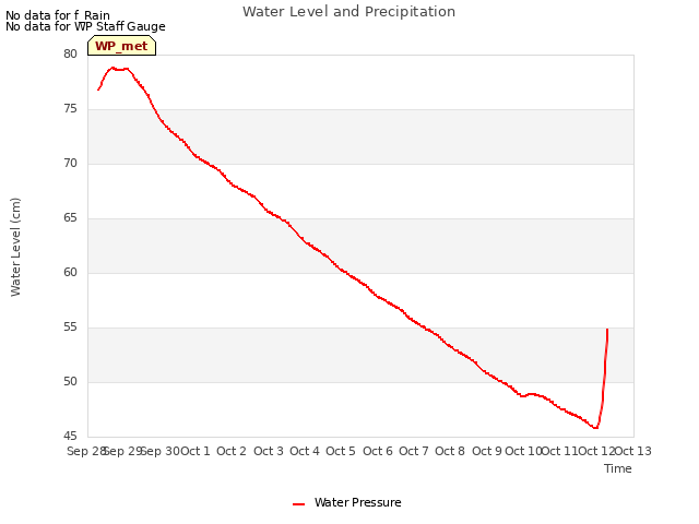 plot of Water Level and Precipitation