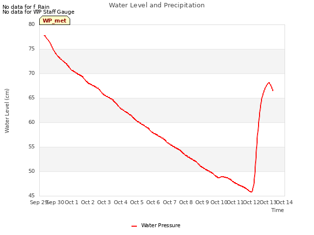 plot of Water Level and Precipitation
