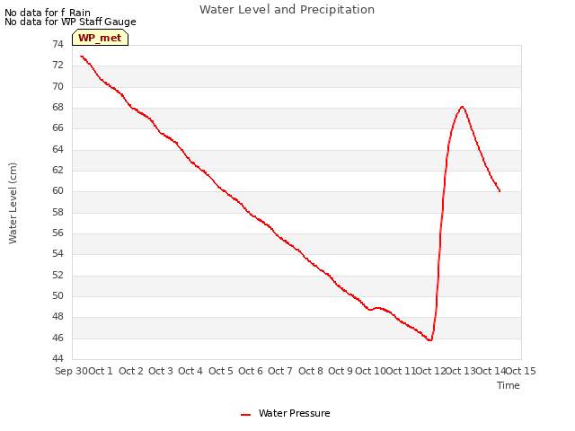 plot of Water Level and Precipitation