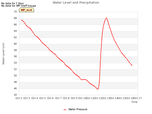 plot of Water Level and Precipitation