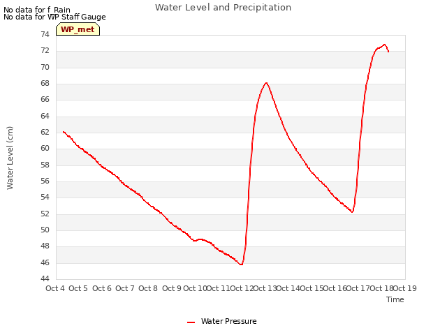 plot of Water Level and Precipitation