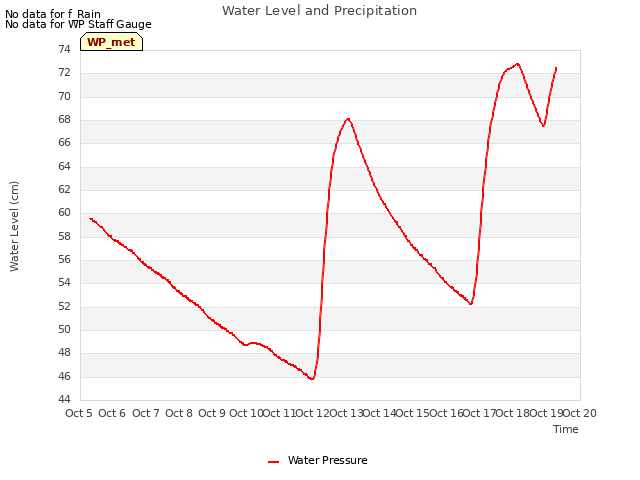 plot of Water Level and Precipitation