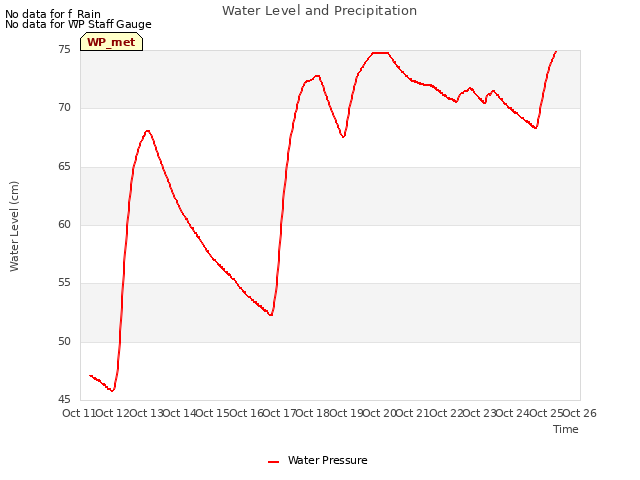 plot of Water Level and Precipitation