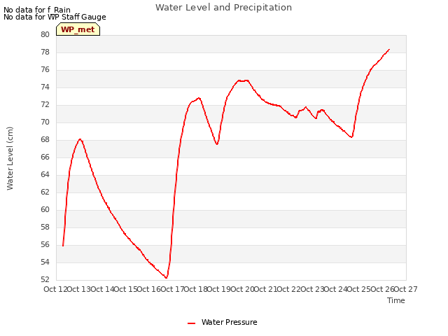 plot of Water Level and Precipitation