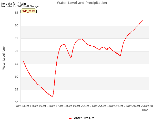 plot of Water Level and Precipitation