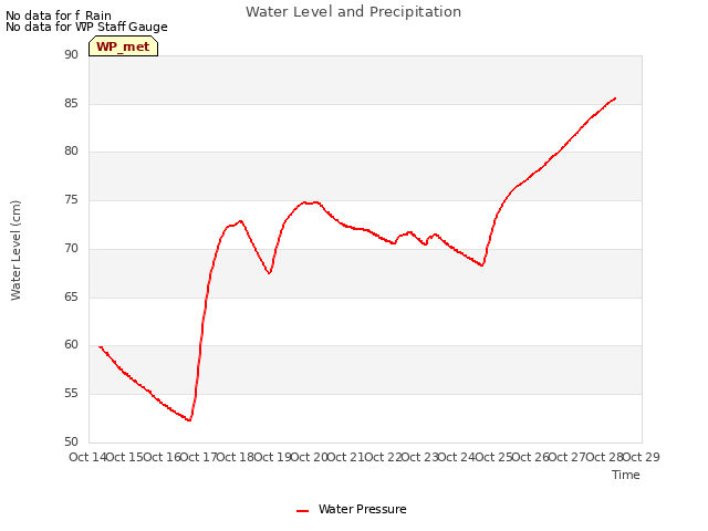 plot of Water Level and Precipitation