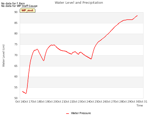 plot of Water Level and Precipitation