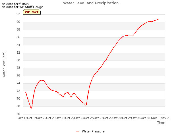 plot of Water Level and Precipitation