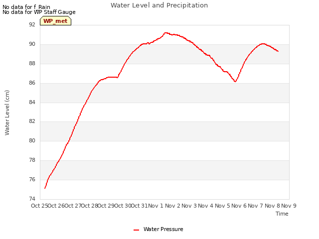 plot of Water Level and Precipitation