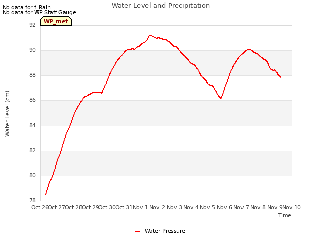 plot of Water Level and Precipitation