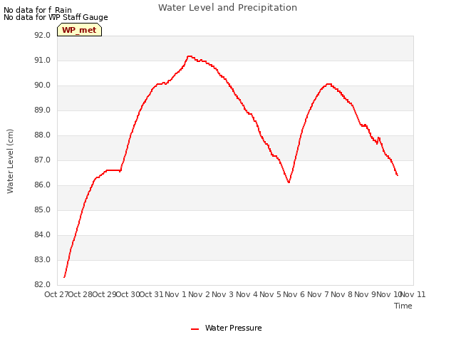 plot of Water Level and Precipitation