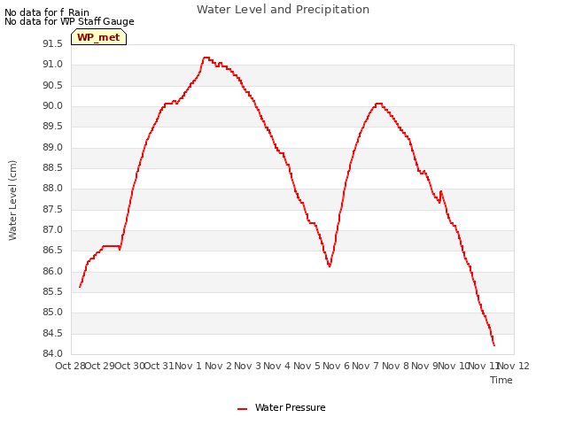 plot of Water Level and Precipitation