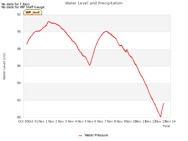 plot of Water Level and Precipitation