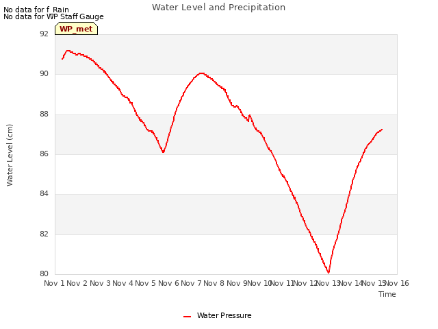 plot of Water Level and Precipitation