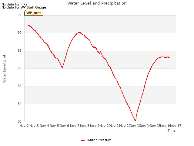 plot of Water Level and Precipitation