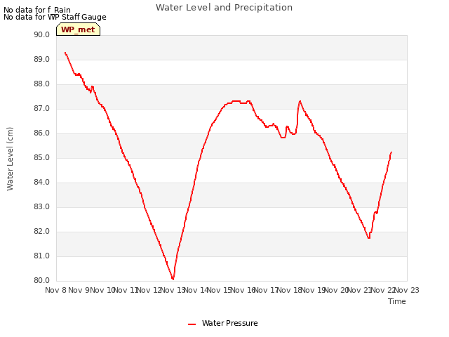 plot of Water Level and Precipitation