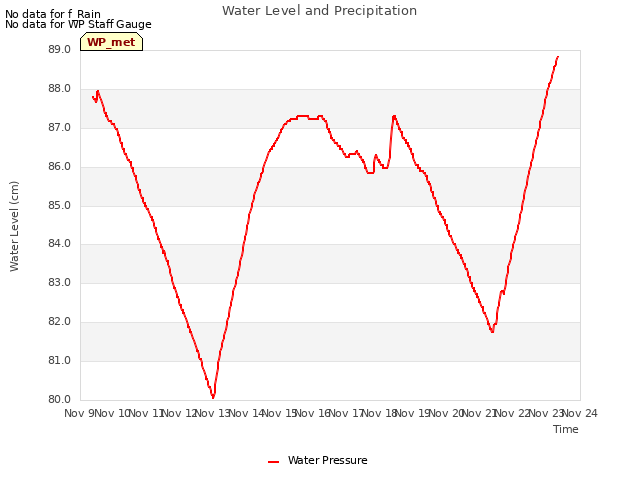 plot of Water Level and Precipitation