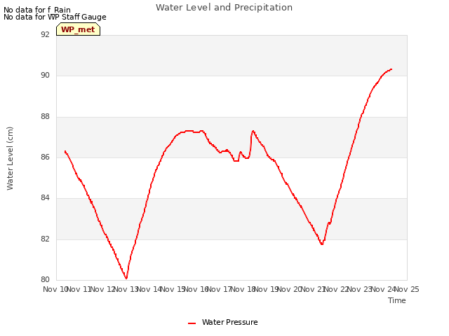 plot of Water Level and Precipitation