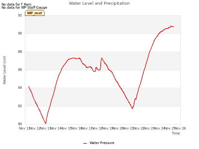 plot of Water Level and Precipitation