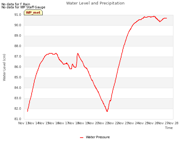 plot of Water Level and Precipitation