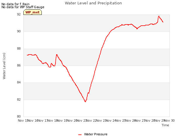 plot of Water Level and Precipitation