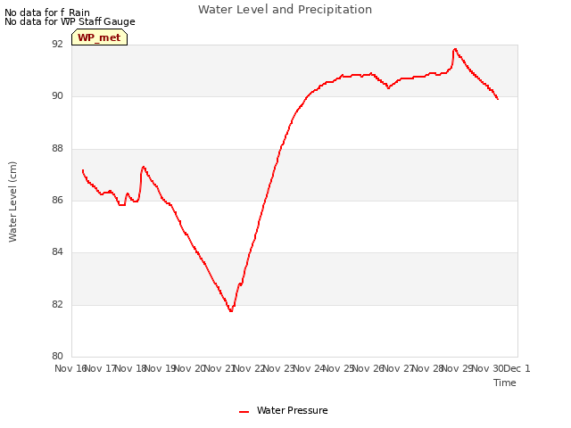 plot of Water Level and Precipitation