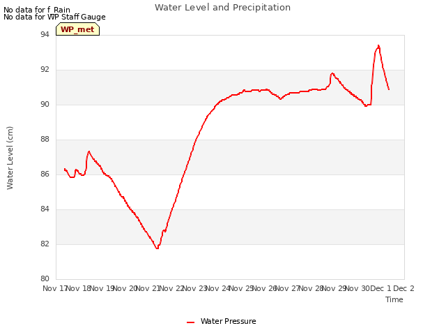 plot of Water Level and Precipitation