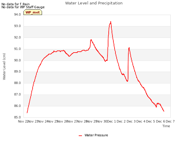 plot of Water Level and Precipitation