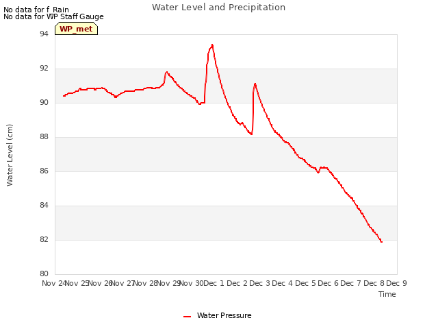 plot of Water Level and Precipitation