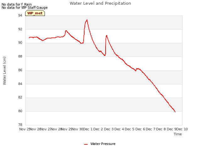 plot of Water Level and Precipitation