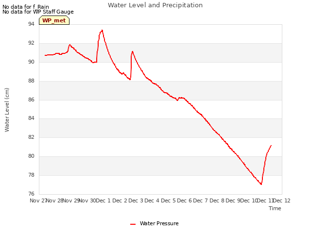 plot of Water Level and Precipitation