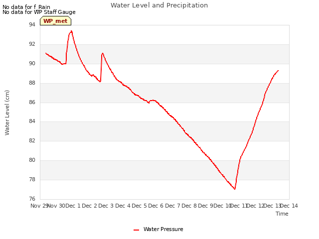 plot of Water Level and Precipitation