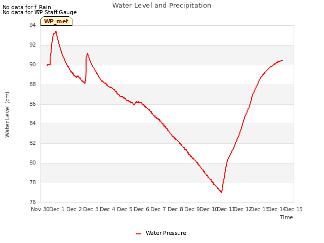 plot of Water Level and Precipitation