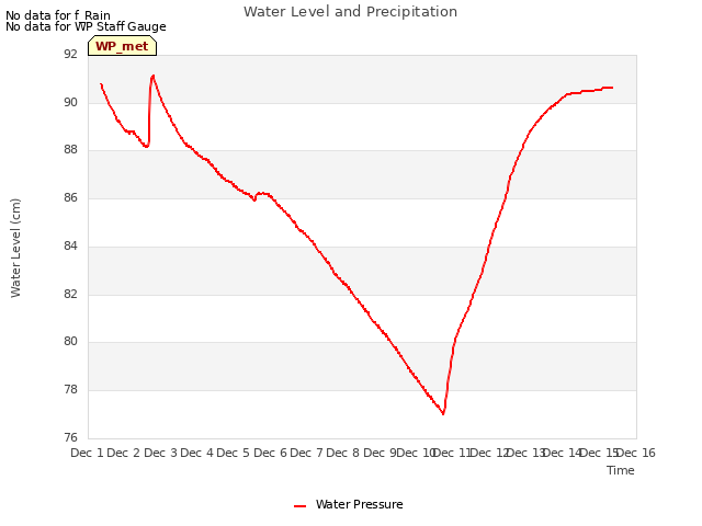 plot of Water Level and Precipitation