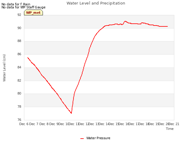 plot of Water Level and Precipitation