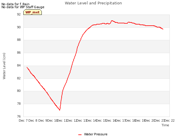 plot of Water Level and Precipitation