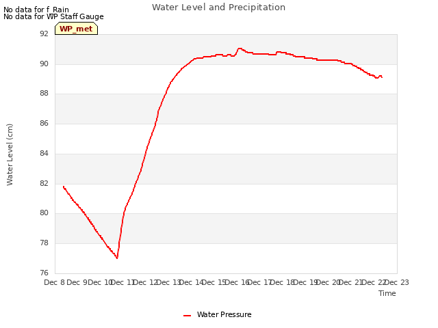 plot of Water Level and Precipitation