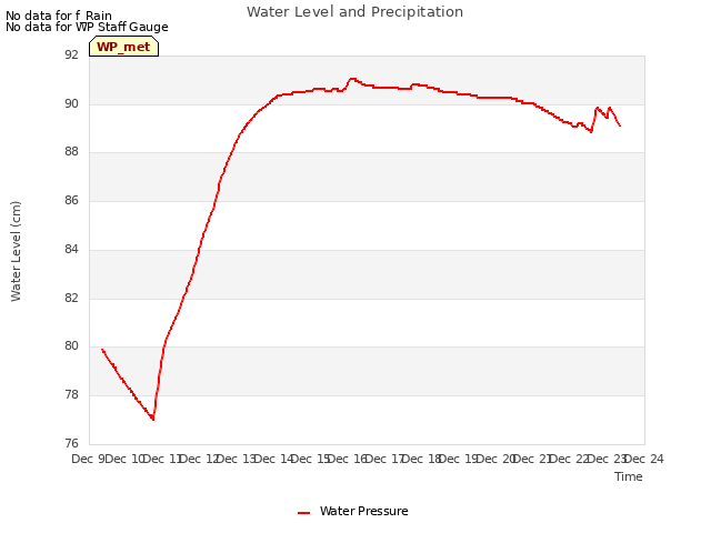 plot of Water Level and Precipitation