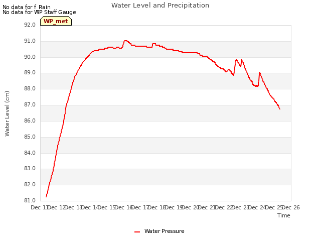 plot of Water Level and Precipitation