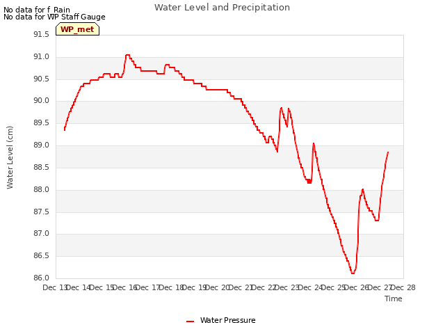 plot of Water Level and Precipitation