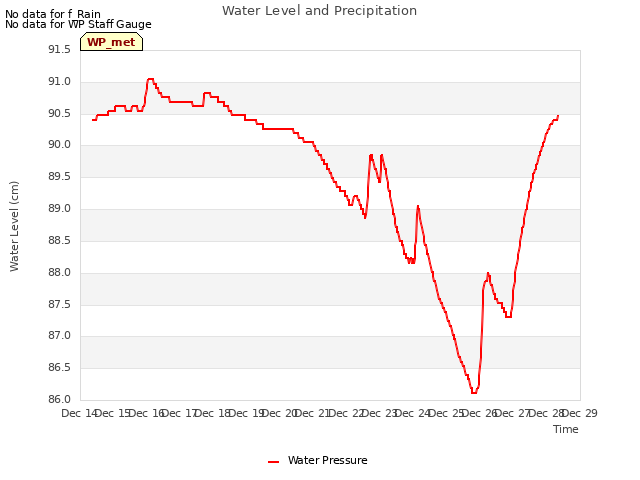 plot of Water Level and Precipitation